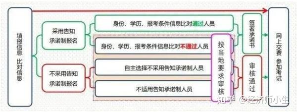 中级物流师考试报名_中级经济师报名网址_2018中级经济报名时间