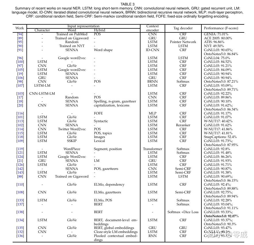 A Survey on Deep Learning for Named Entity Recognition命名实体识别综述 - 知乎