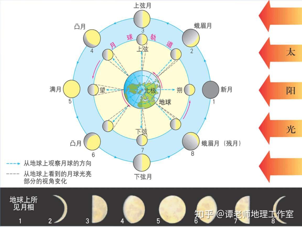 我想知道初一和十五地球月亮太阳的位置在哪