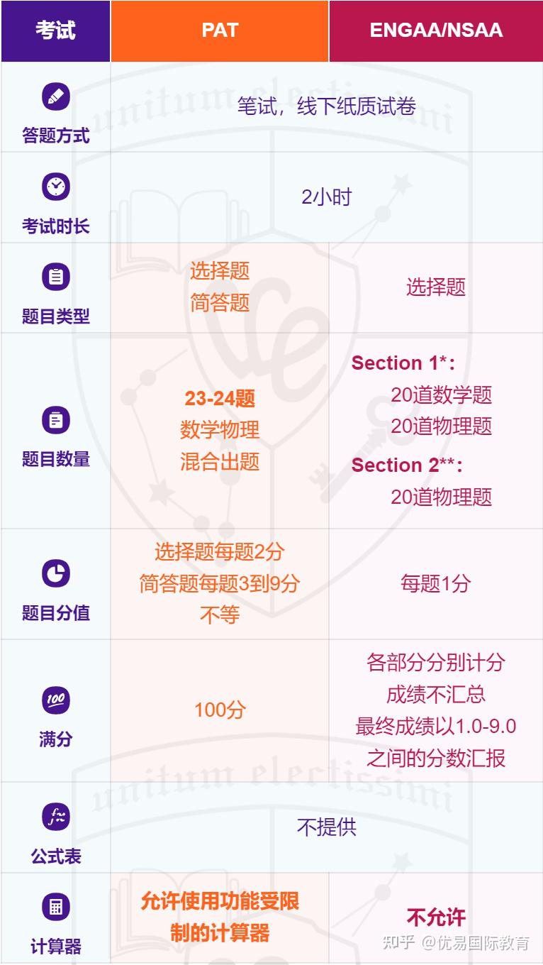 全面对比｜PAT、ENGAA和NSAA哪个更容易？ - 知乎