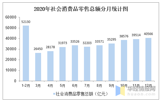 年全国社会消费品零售总额及主要数据统计分析 图 知乎