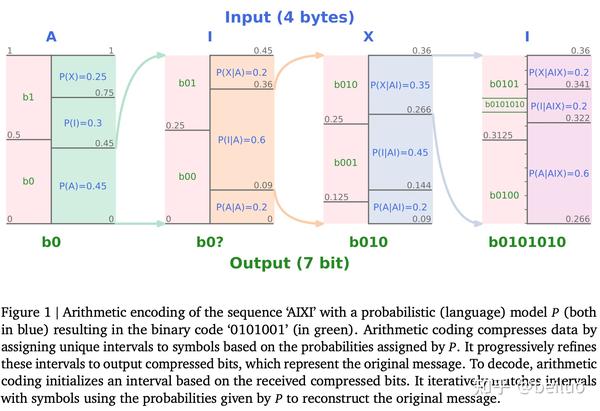 Language Modeling Is Compression?Google DeepMind 文章与Open AI的两次压缩与智能/泛化 ...