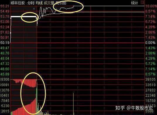 中國股市線上陰線全倉買線下陽線清倉賣幾乎吃掉持股全部利潤