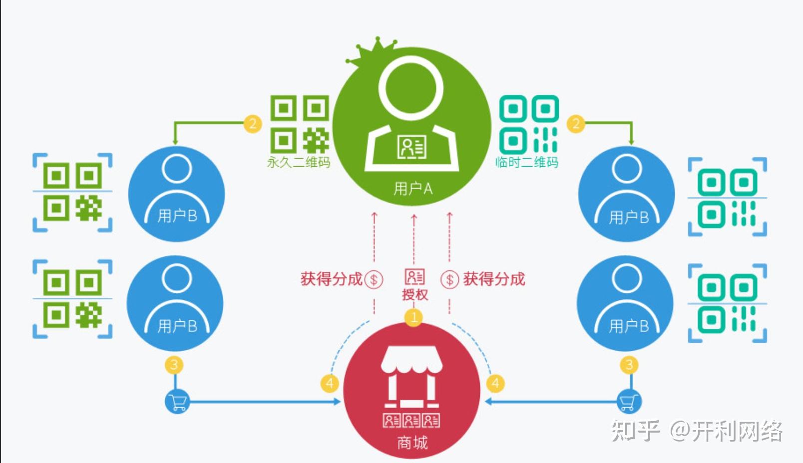 分销系统如何设计？分销机制参考方案有哪种？ 知乎