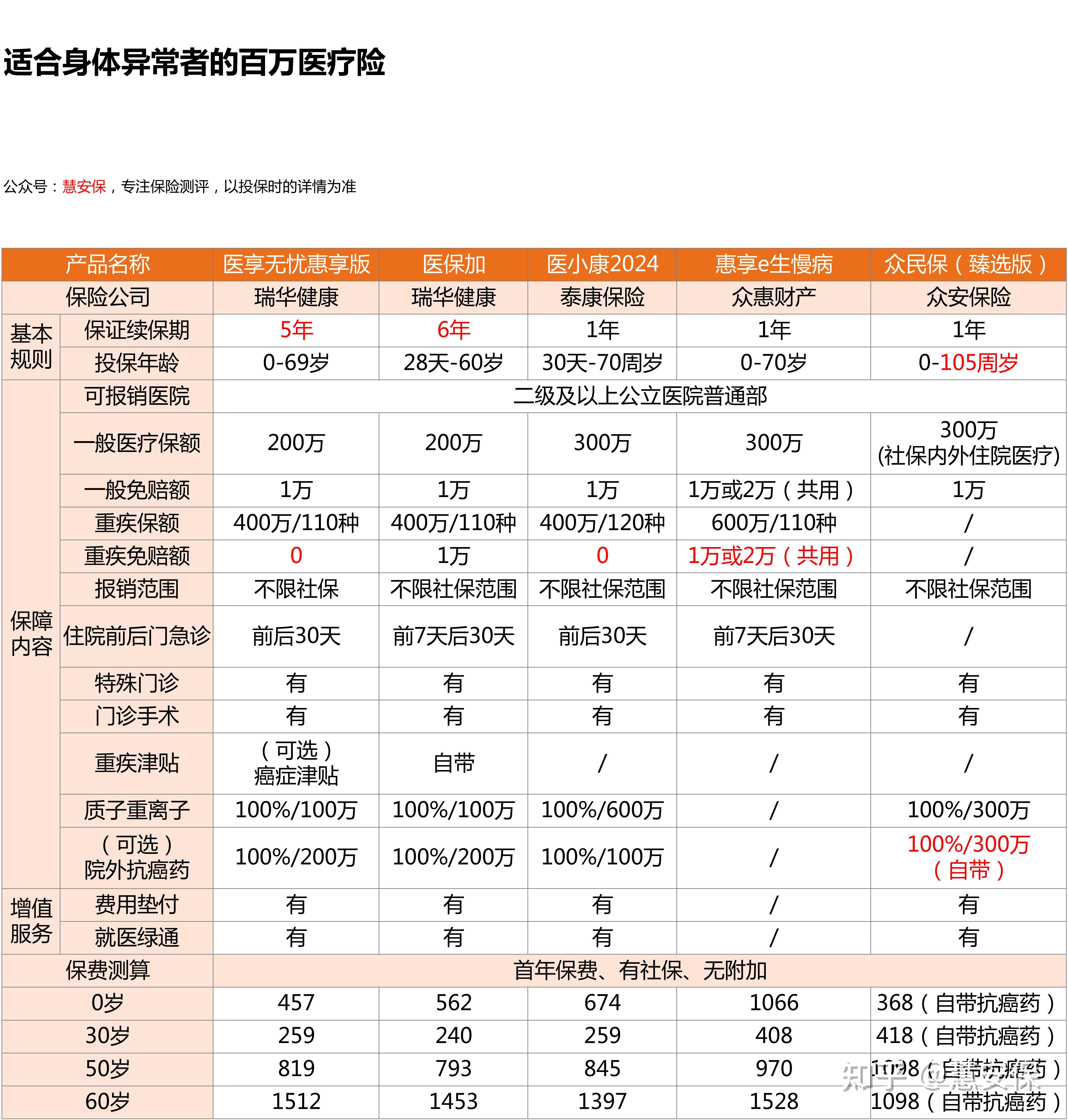 百万医疗险哪个好?