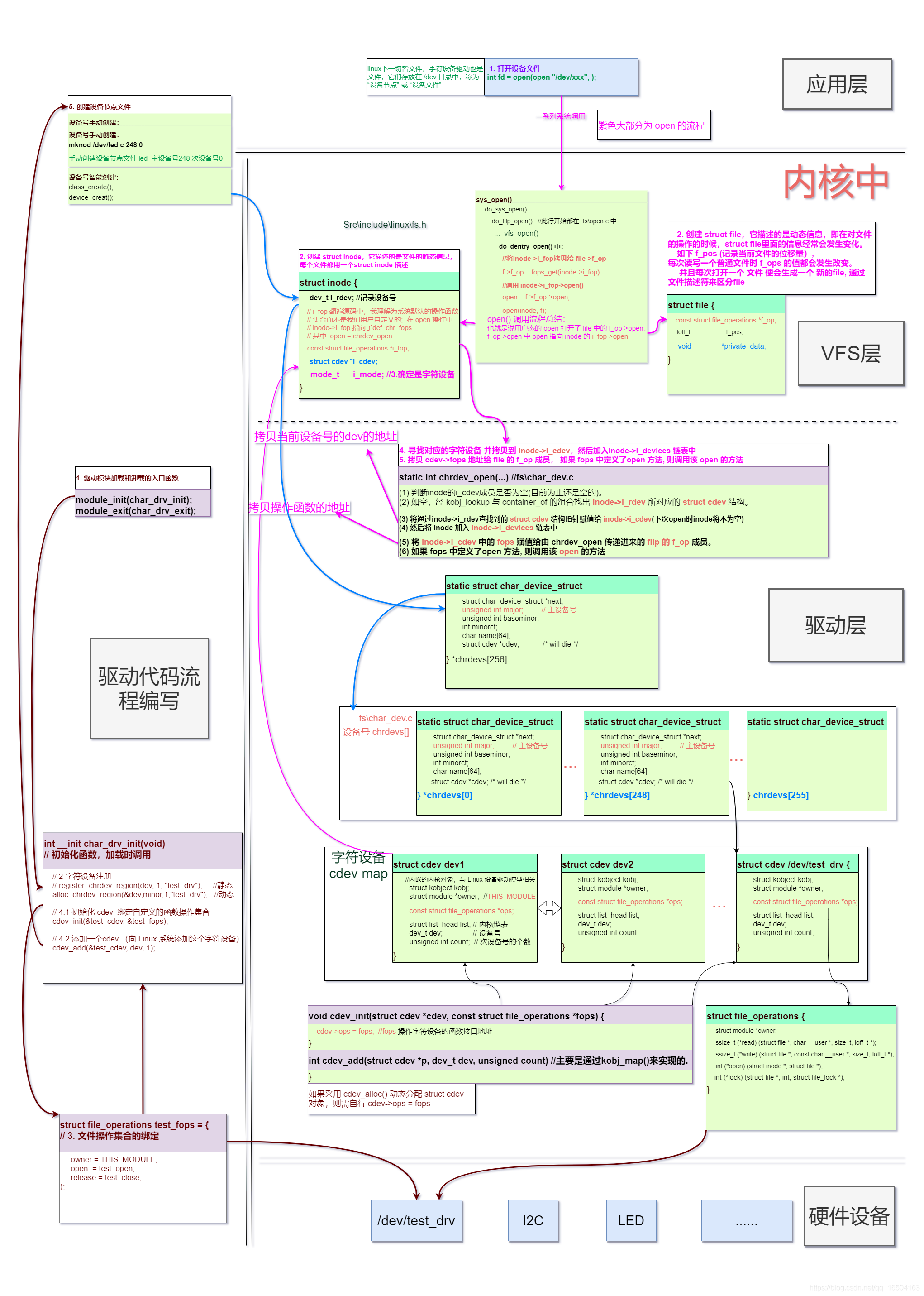 一张图掌握 Linux 字符设备驱动架构！【建议收藏】 - 知乎