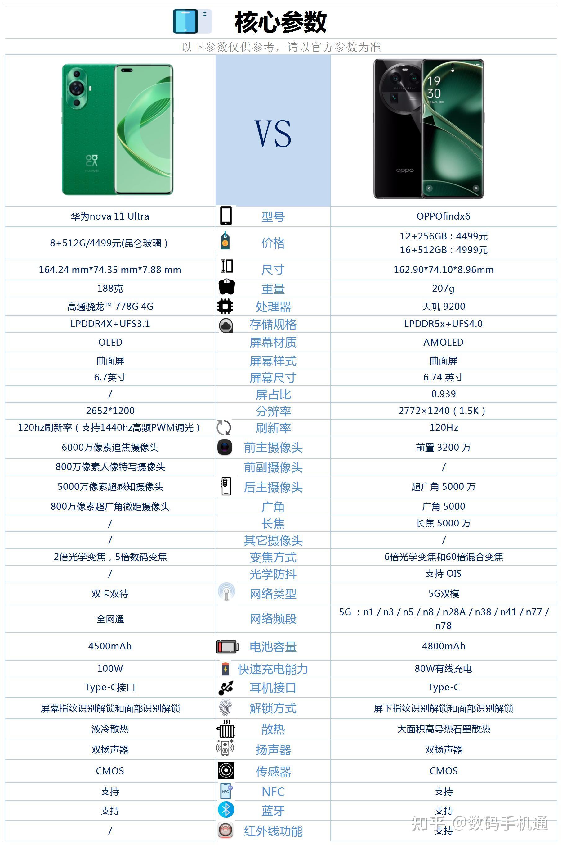 华为nova 11 ultra和oppofindx6相比较,买哪款更合适?