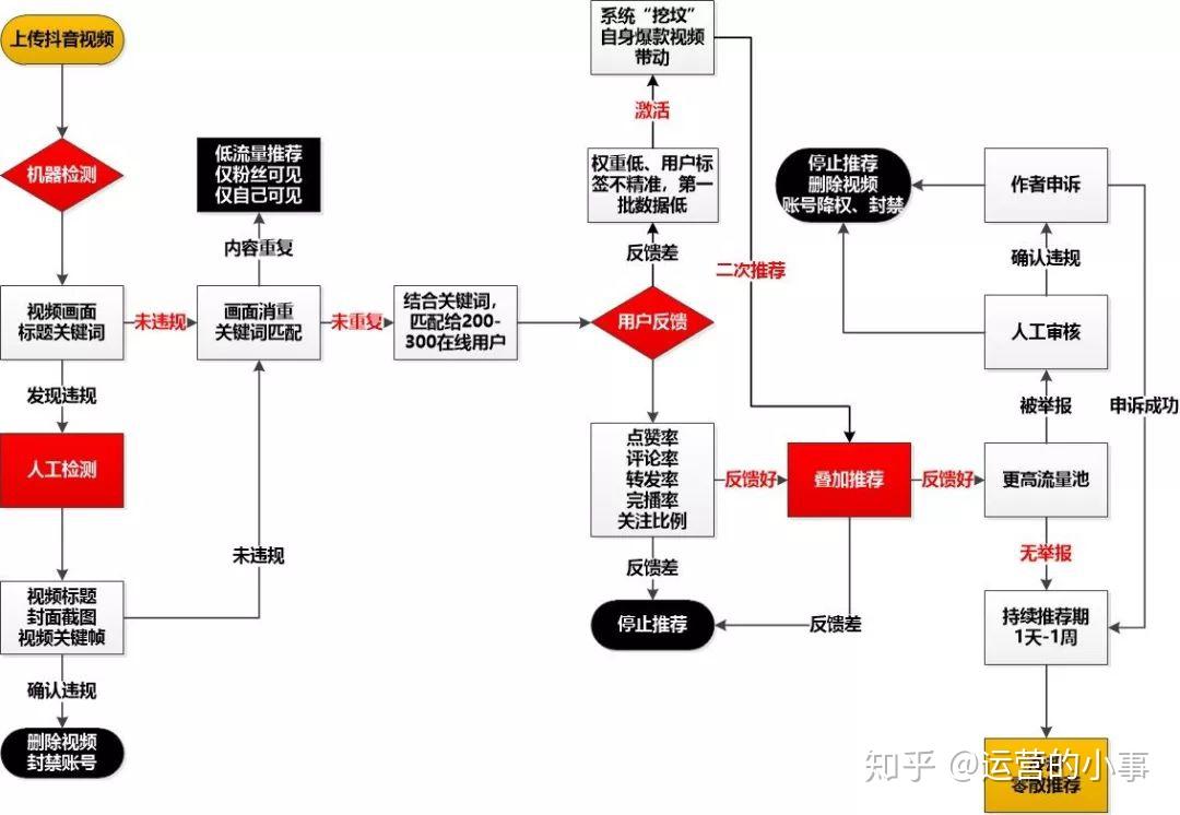 抖音小号售卖流程图