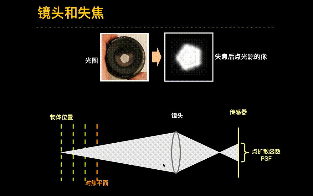 37. 如何从失焦的图像中恢复景深并将图像变清晰? - 知乎