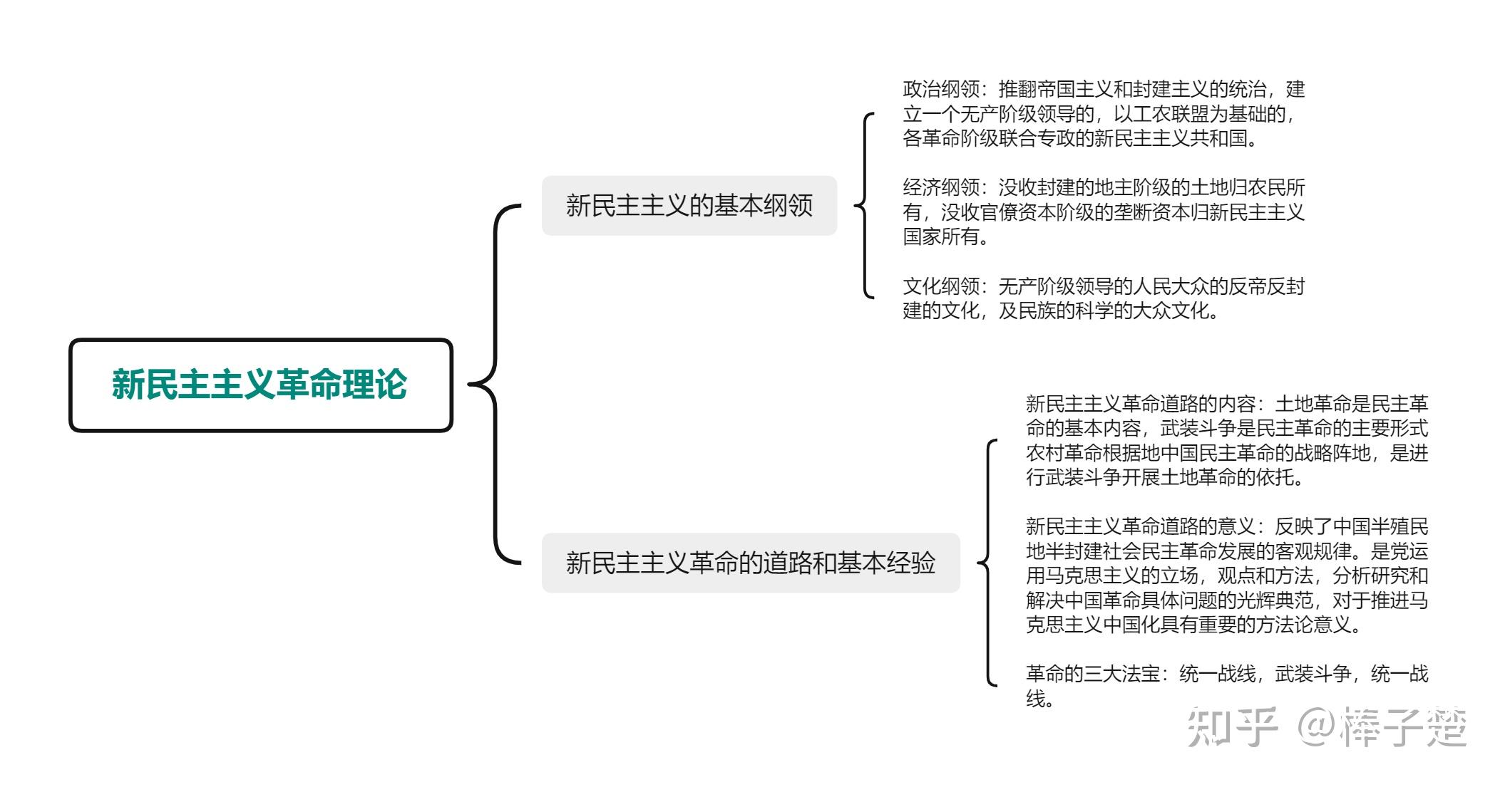 新民主主义革命纲领导图 