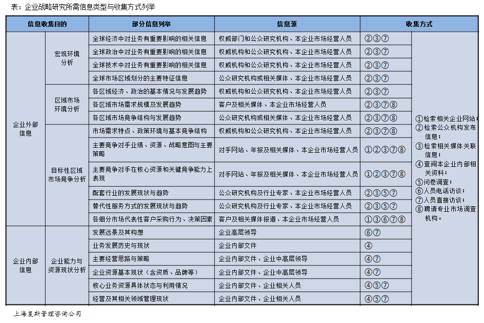战略规划中 如何高质量完成信息收集工作 复斯品科创说管理 知乎