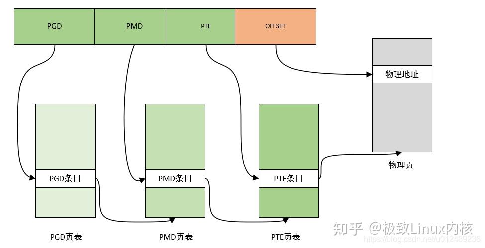 linux内存管理之页表映射 - 知乎