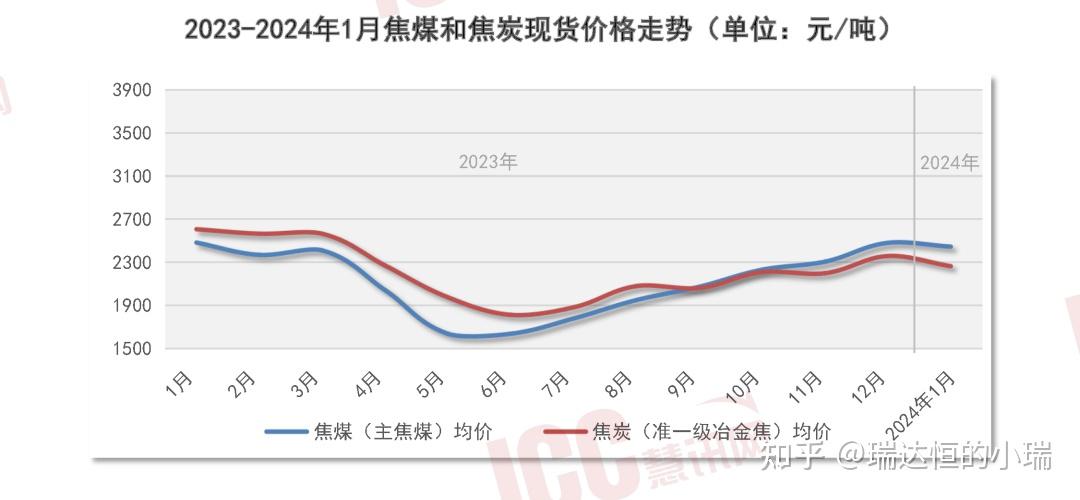 瑞达恒研究院丨全国管材价格走势分析月度报告2024年1月
