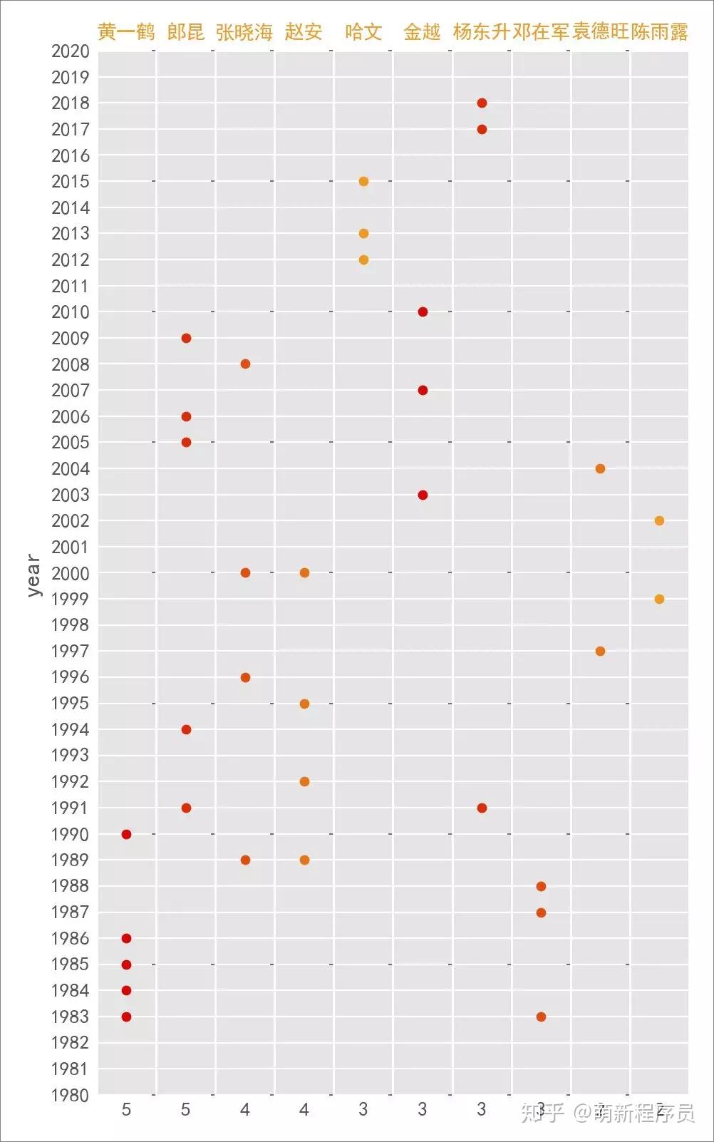 Python 告诉你绝不知道的 1983-2018 春晚 ! - 知乎