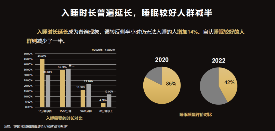 權威發佈2022中國健康睡眠調查報告來了