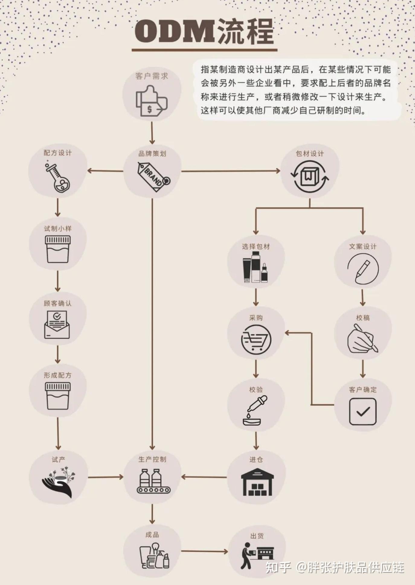 什么是贴牌代工？一篇文章告诉你 OEM 和 ODM 的区别！ - 知乎