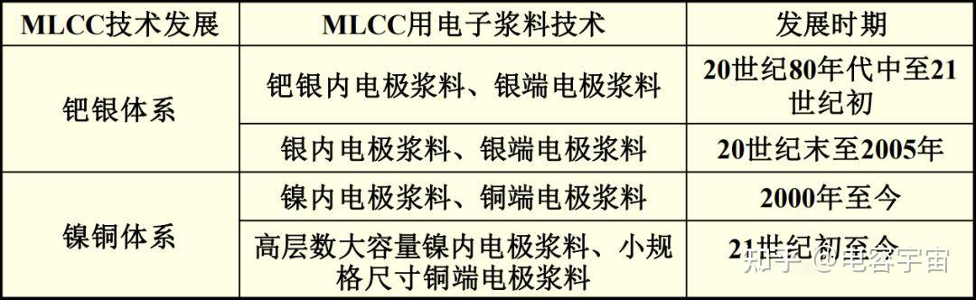 MLCC电极浆料的发展综述 - 知乎