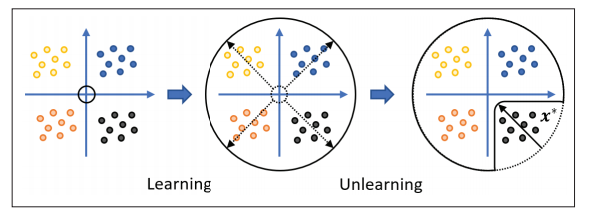 论文阅读笔记-Federated Unlearning: Guarantee the Right of Clients to Forget-无 ...