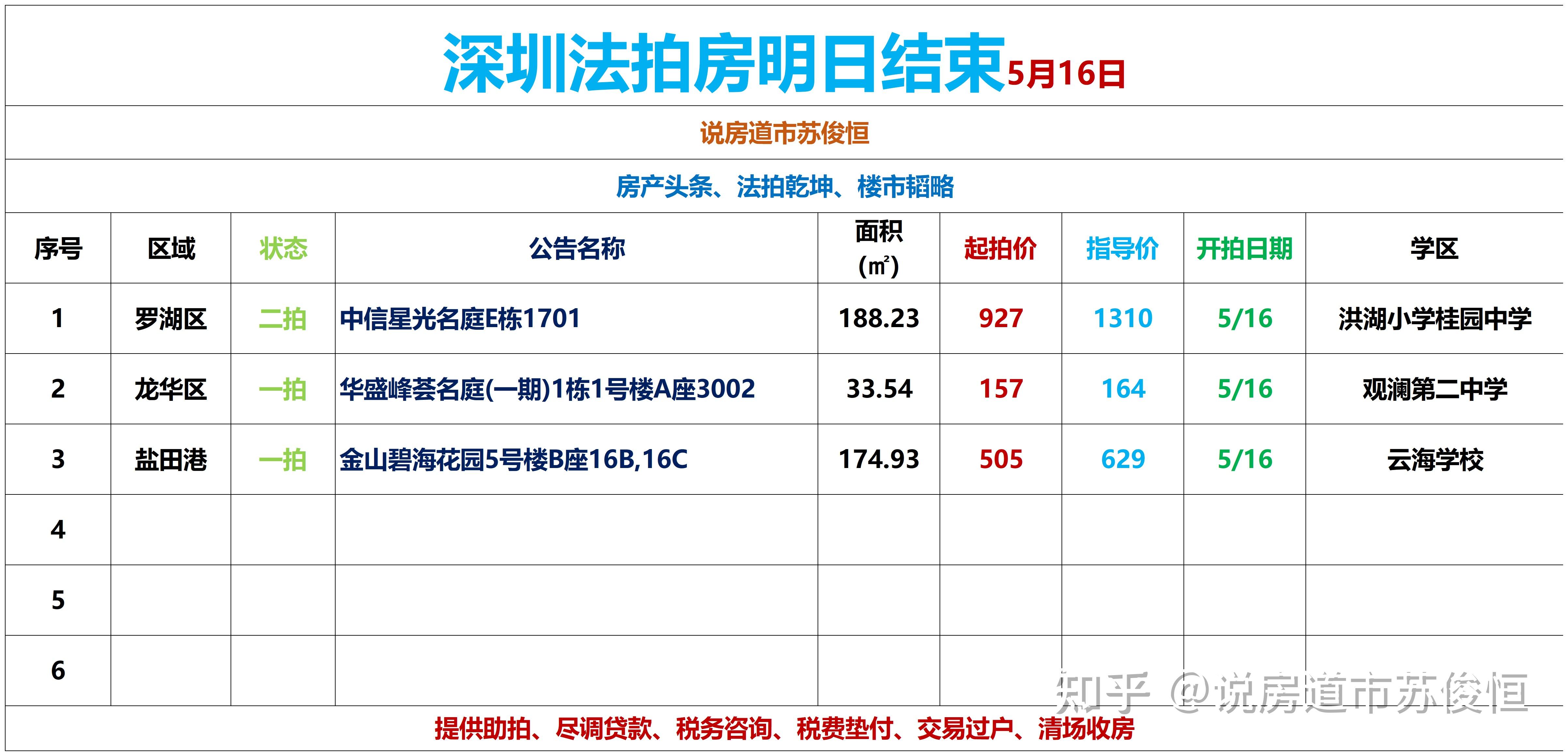 法拍房深圳拍卖房今日成交明日结束明日开拍5月16日成交金额4735万参