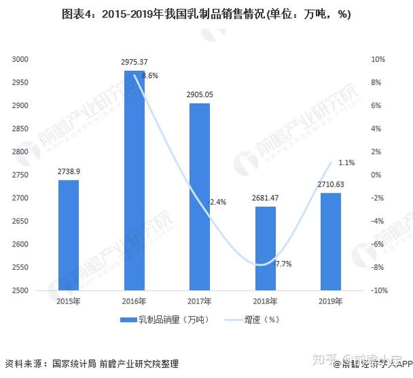 2020年中国乳制品行业供需现状与发展趋势分析后疫情时代乳制品市场需求旺盛 知乎