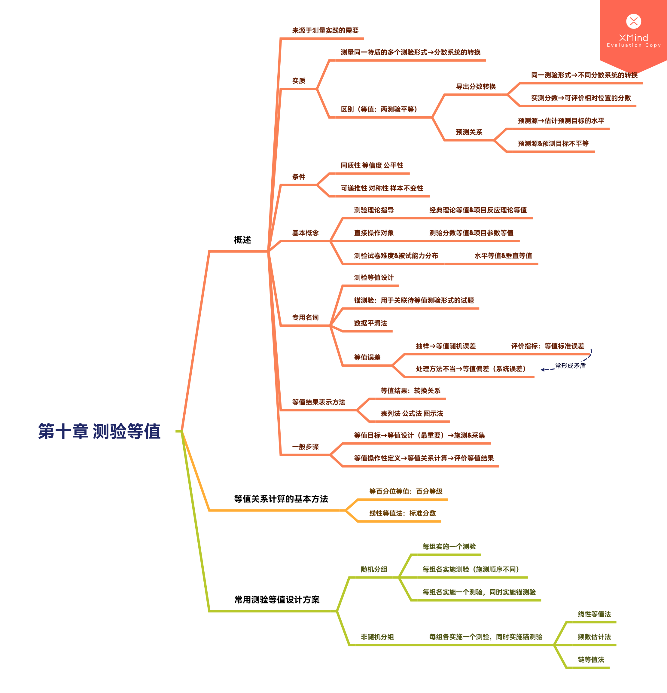 关于测量的思维导图图片