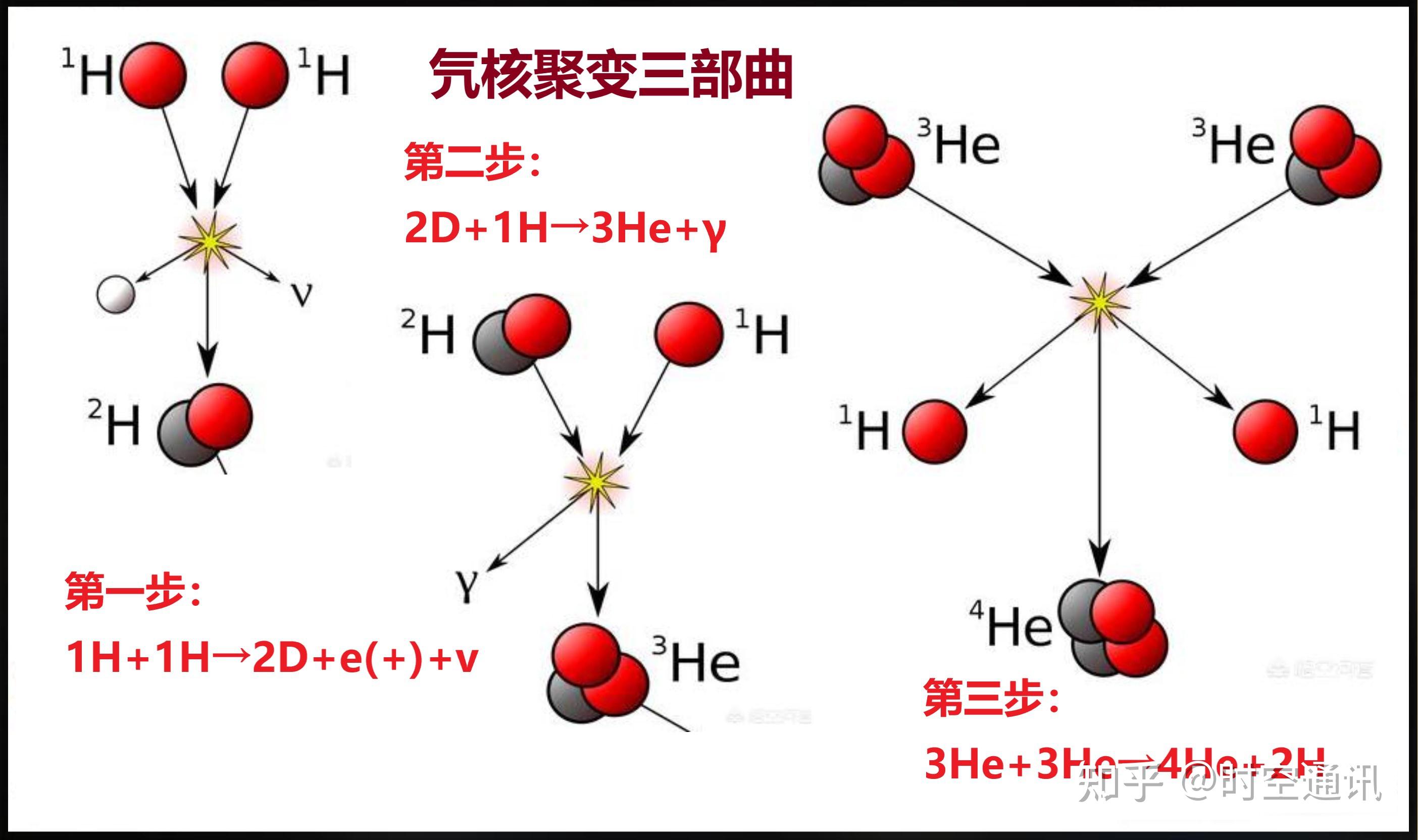 我们知道所有的恒星都主要由氢和氦元素组成,如果按体积计算,氢约占90