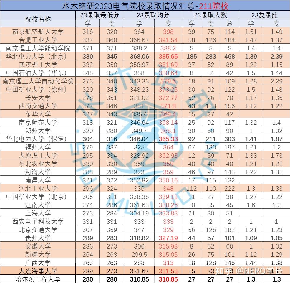 前三名分别是南京航空航天大学,合肥工业大学,南京理工大学能动学院