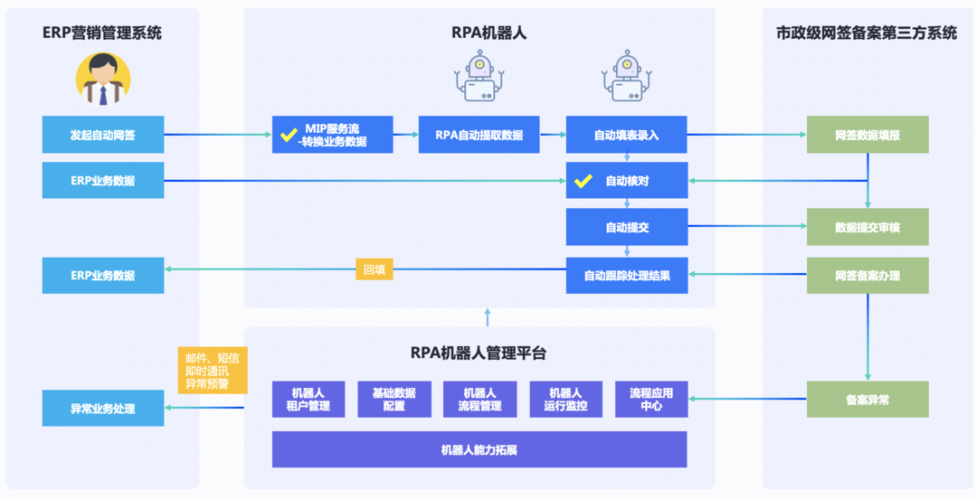 什么是rpa机器人?