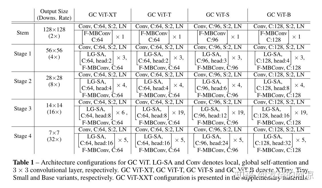【ARXIV2206】Global Context Vision Transformers - 知乎
