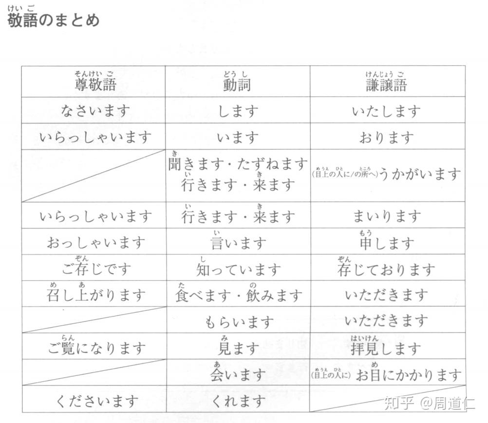如何掌握日语的敬语？ - 知乎