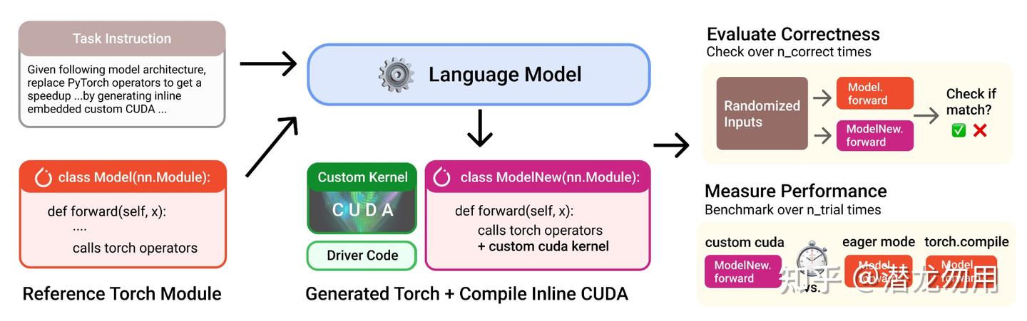 大模型会写 GPU kernel 吗？Benchmark 调研 - 知乎