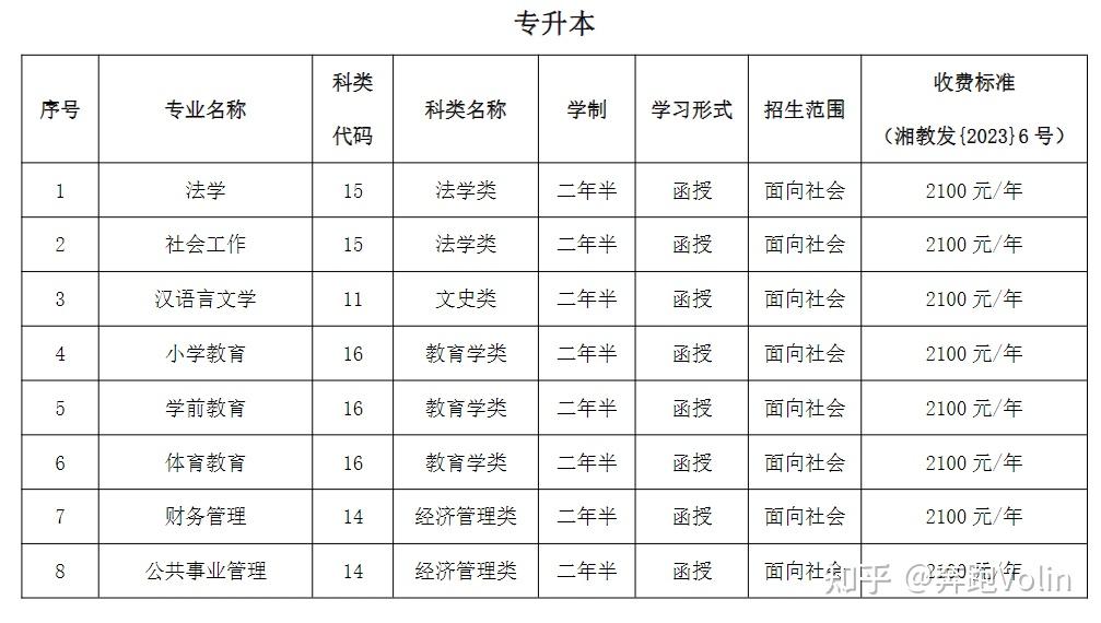 怀化学院2024年成人高等教育招生专业及学费一览表