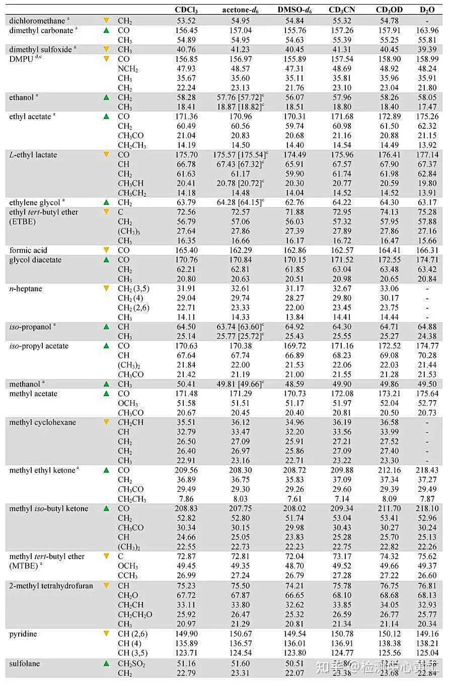 nmr常见氘代试剂溶剂峰