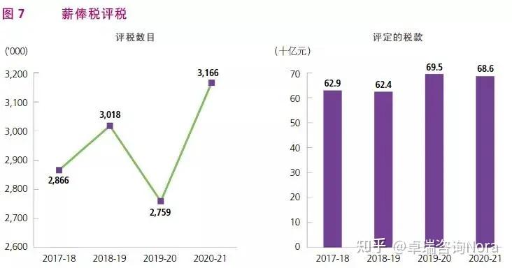 【香港税务局】分析2020-21年报 了解香港税收情况 - 知乎