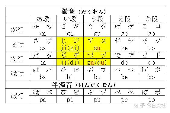 怎样牢记日语五十音浊音拗音