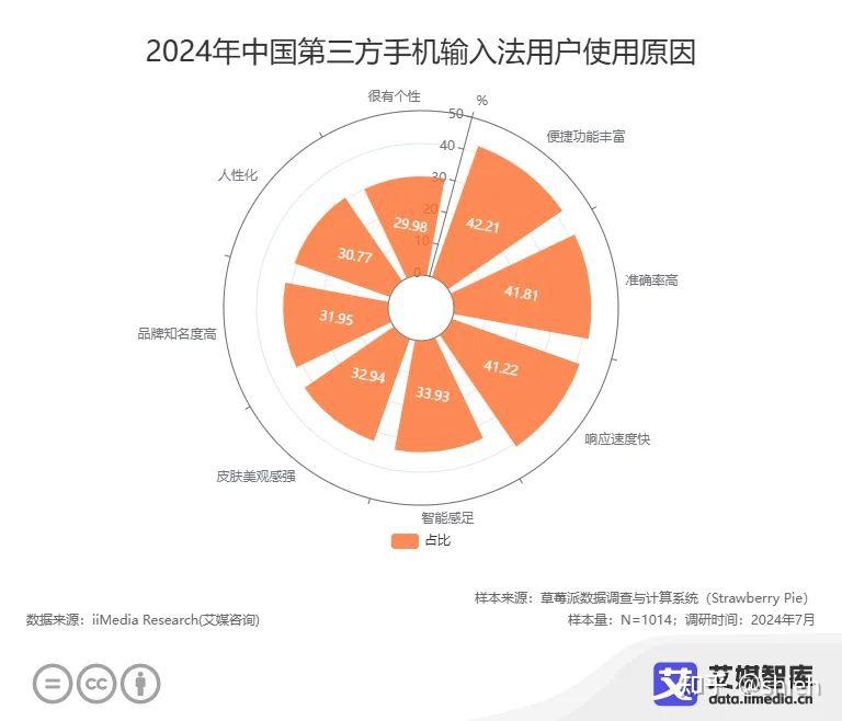 艾媒咨询 | 中国第三方输入法市场发展状况与消费行为调查数据 - 知乎