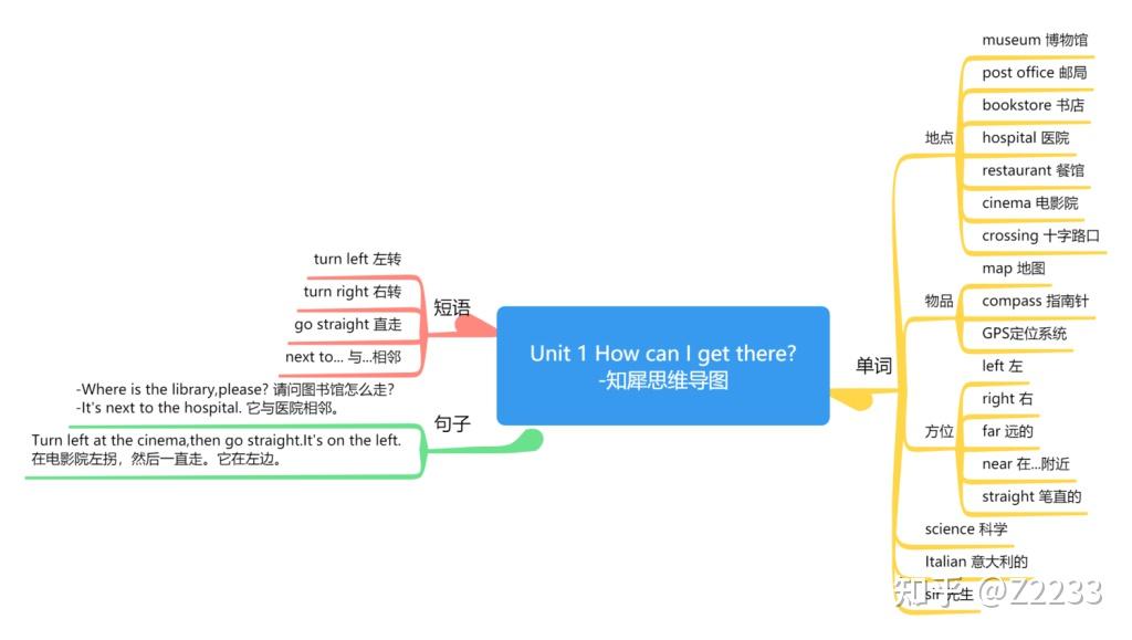 六上思維導圖英語簡單漂亮的模板分享