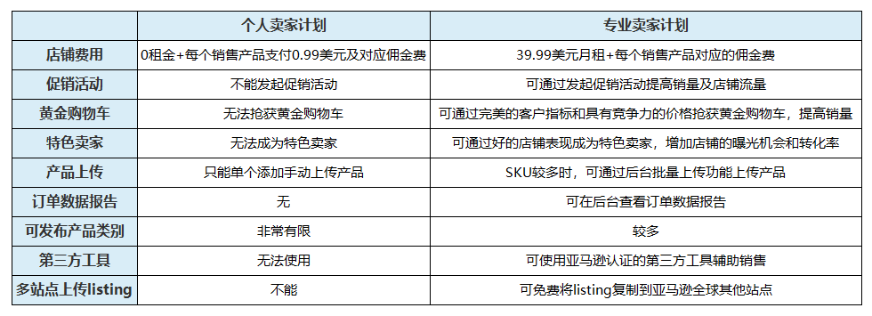 x 產品價格 = 進貨費用如果你做的是fba,那麼就需要囤貨到亞馬遜倉庫