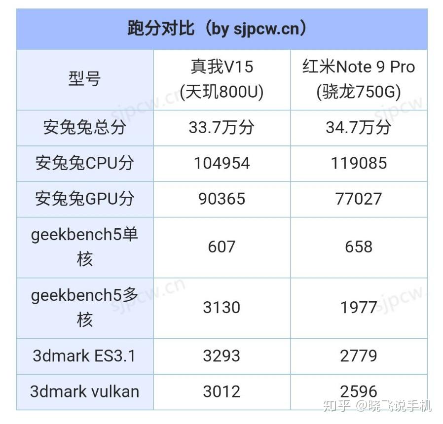 如何评价 realme v15 锦鲤手机,有哪些亮点和不足? 