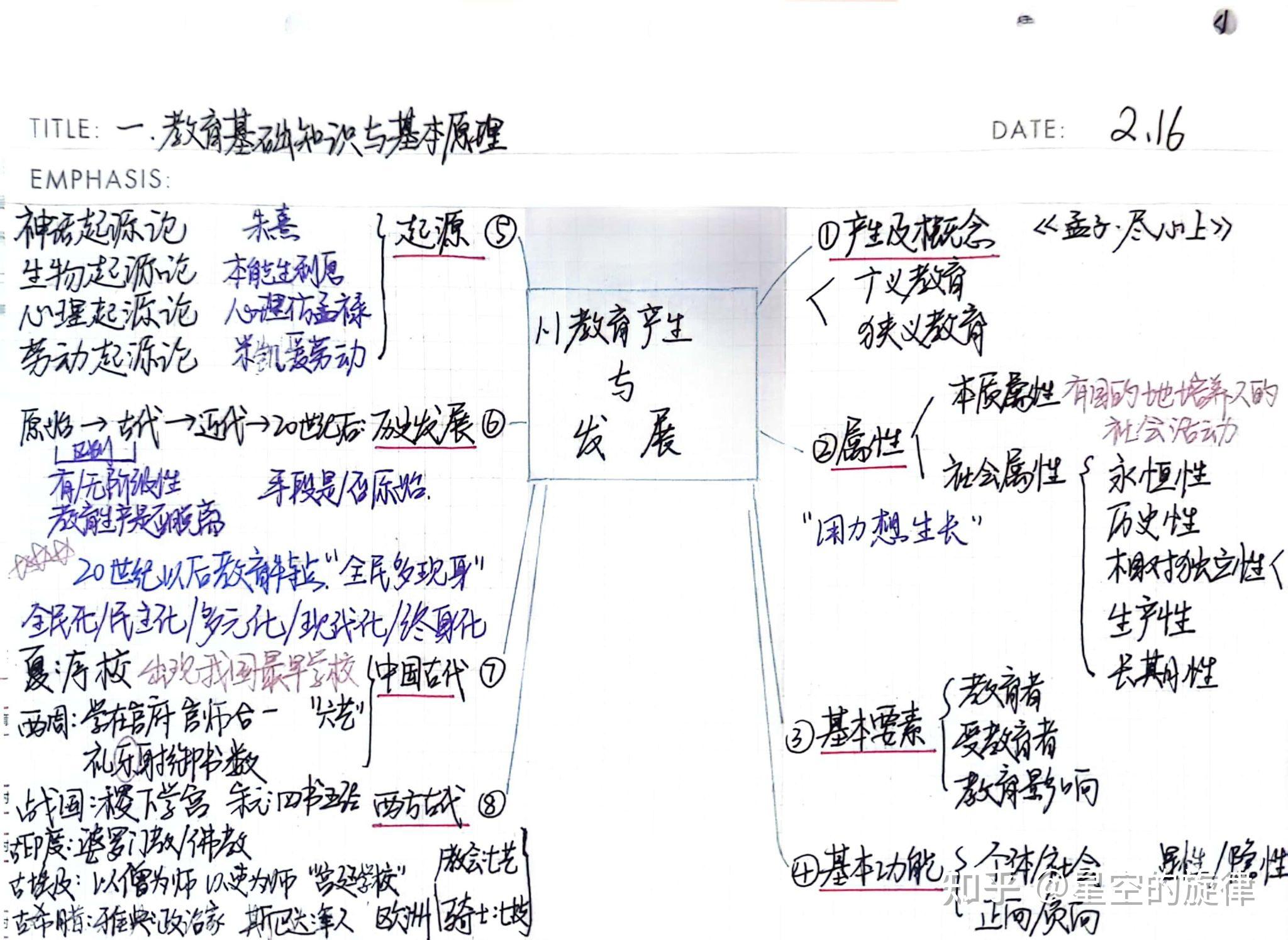 高中教资科目二 第一章思维导图