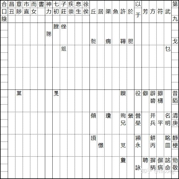 【汉语音韵学消遣】束娄东切韵音系方韵图 - 知乎