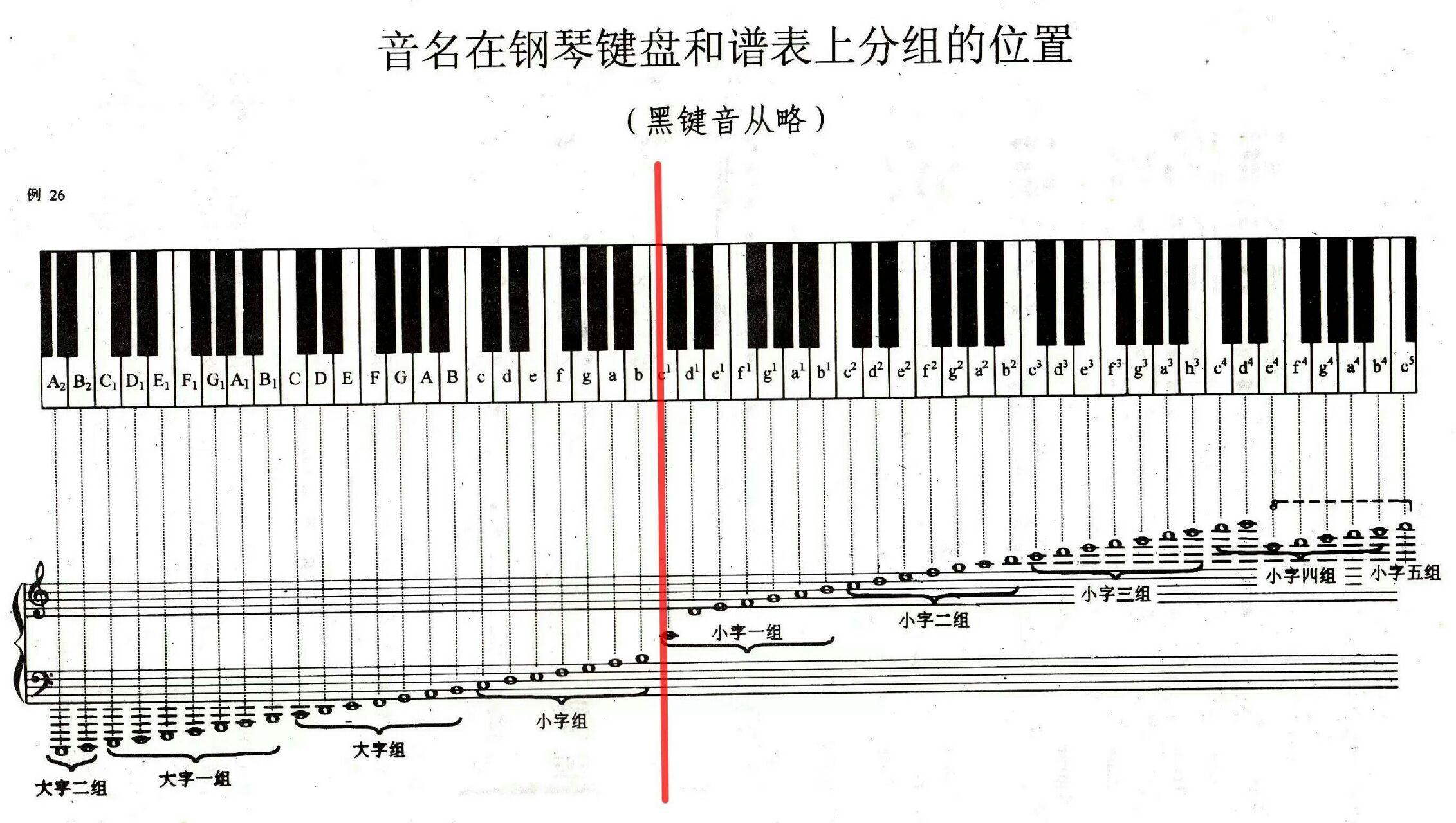 如何通过自学看懂钢琴谱或简谱