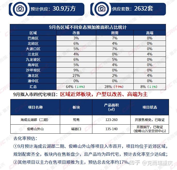 四代宅热度放缓呈点状热销，二手房供需错配“量跌价稳” - 知乎
