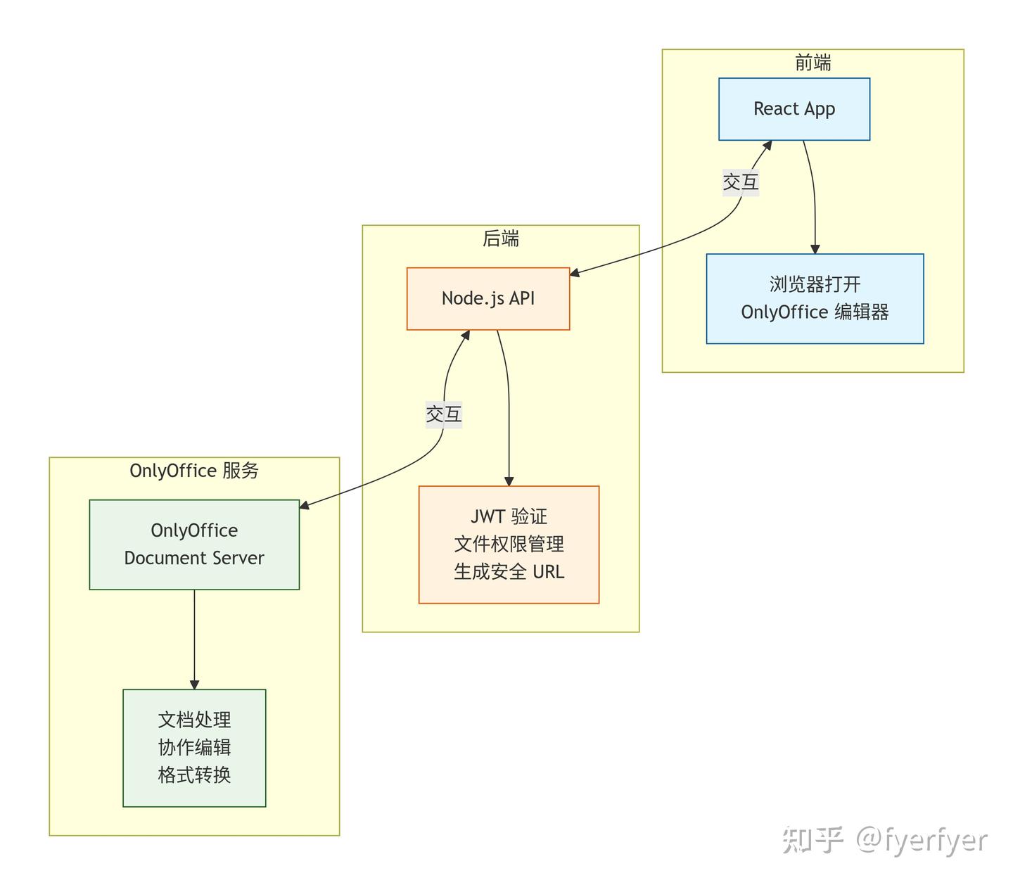 OnlyOffice 编辑器实现记录 - 知乎