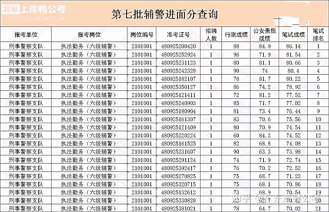 深圳辅警待遇一览!附往年岗位竞争比和进面分!速看!