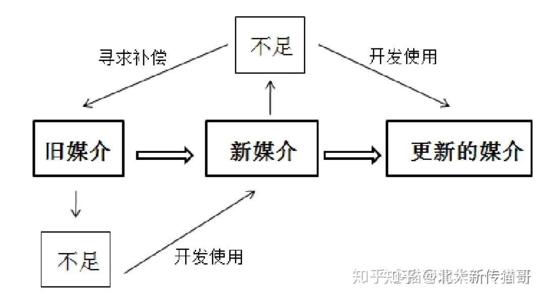 2022新传考研必看补偿性媒介理论