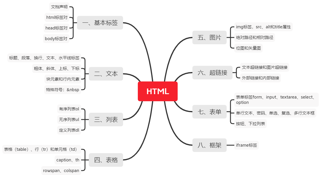 如何学好html  第1张
