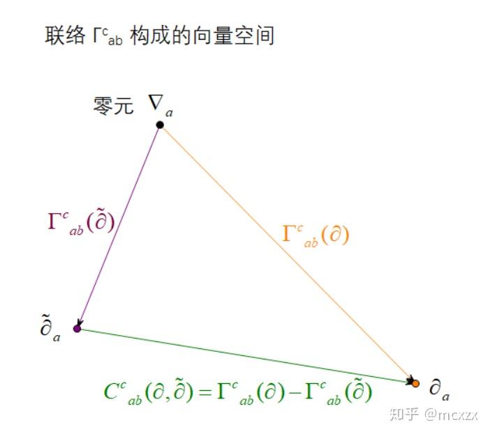 代数探讨微分几何的无挠导数算符 - 知乎