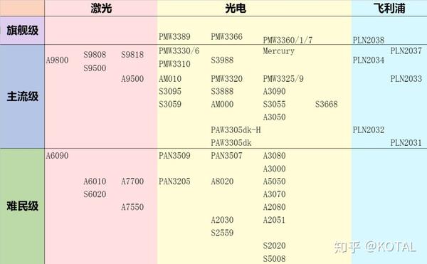 鼠标只推荐购买采用pmw3325以上的光电引擎