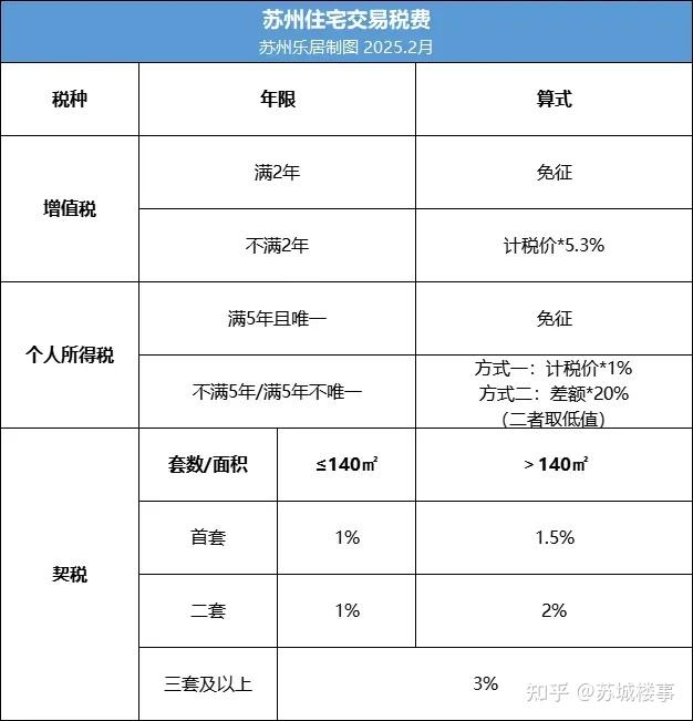 2025苏州购房政策新增变化 - 知乎